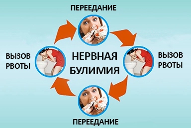 Лечение булимии в Гизели